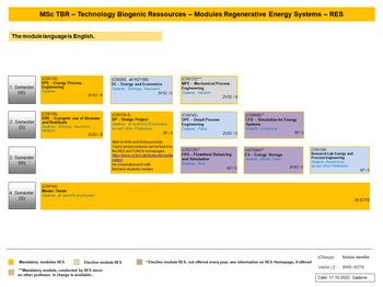Modules for M.Sc. Technology of Biogenic Resources