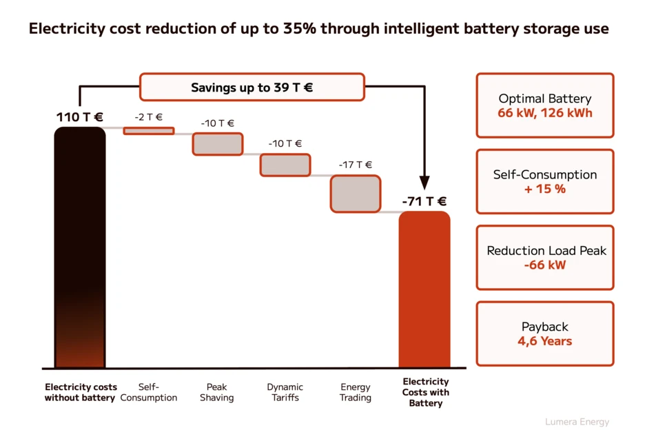 Find and plan the optimal battery storage system considering multiple use cases.