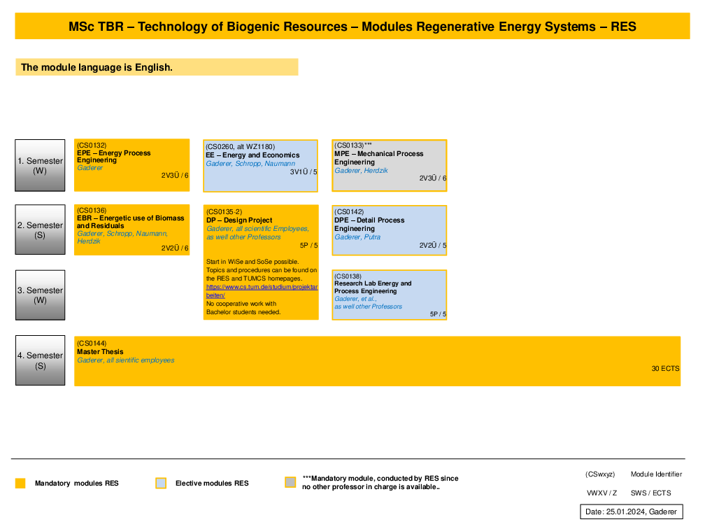 RES MSc Modules