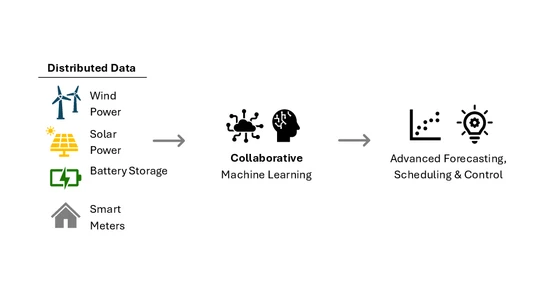 left: wind farms, solar farms, batteries, homes, arrow to the right, middle: collaborative machine learning, arrow to the right, right: advanced forecasting, scheduling & control
