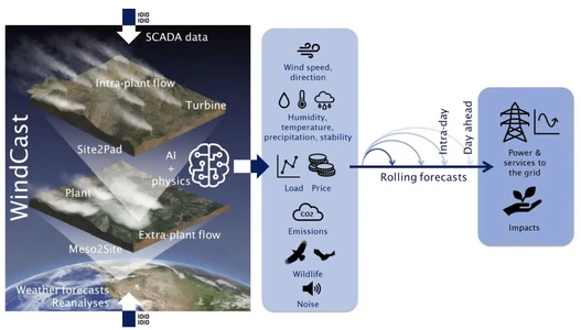 SCADA-Daten werden zunächst zur Erstellung standortbezogener Prognosen und anschließend auf Turbinenebene verwendet. Der holistische Prognoseansatz berücksichtigt Windgeschwindigkeit, Windrichtung, Luftfeuchtigkeit, Temperatur, Niederschlag, atmosphärische Stabilität, Stromlast, Strompreis, Emissionen, Tierschutz und Lärm. Prognosen für die Stromerzeugung und für Netzdienstleistungen werden im Intraday- und Day-ahead-Horizont erstellt. Der Einfluss dieser Prognosen auf die Windenergie wird bewertet.