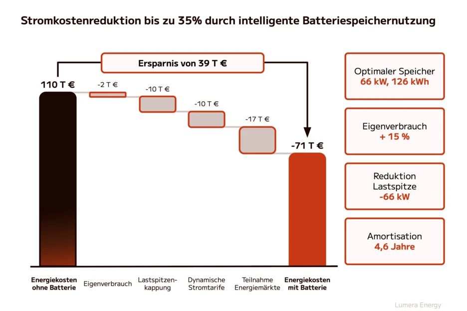 Finden und planen Sie den optimalen Batteriespeicher unter Berücksichtigung mehrerer Anwendungsfälle.