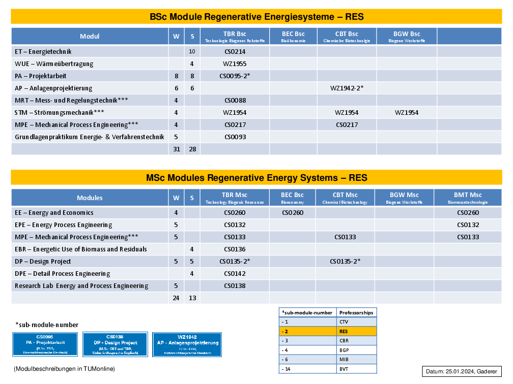 RES Module Tables