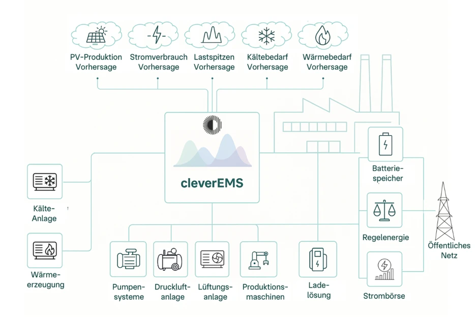 cleverwatt entwickelt ein KI-basiertes Energiemanagementsystem für den Mittelstand, das verschiedenste industrielle Verbraucher flexibel und automatisiert steuert, um durch die Kombination lokaler Effizienzpotenziale und externer Signale wie Strommarktpreisen und Netzbetreiberinformationen die Energiekosten zu senken.