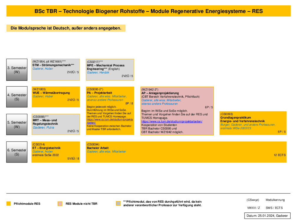 RES BSc Module