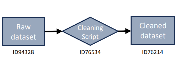  A directed acyclic graph with three nodes. Node 1 is the raw dataset, which has a directed edge to the data cleaning script, which has a directed edge to the cleaned dataset. Each node has a unique ID.